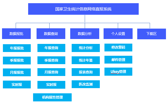 億信ABI醫(yī)療智能-國家衛(wèi)健委信息網(wǎng)絡(luò)統(tǒng)計(jì)直報系統(tǒng)建設(shè)內(nèi)容