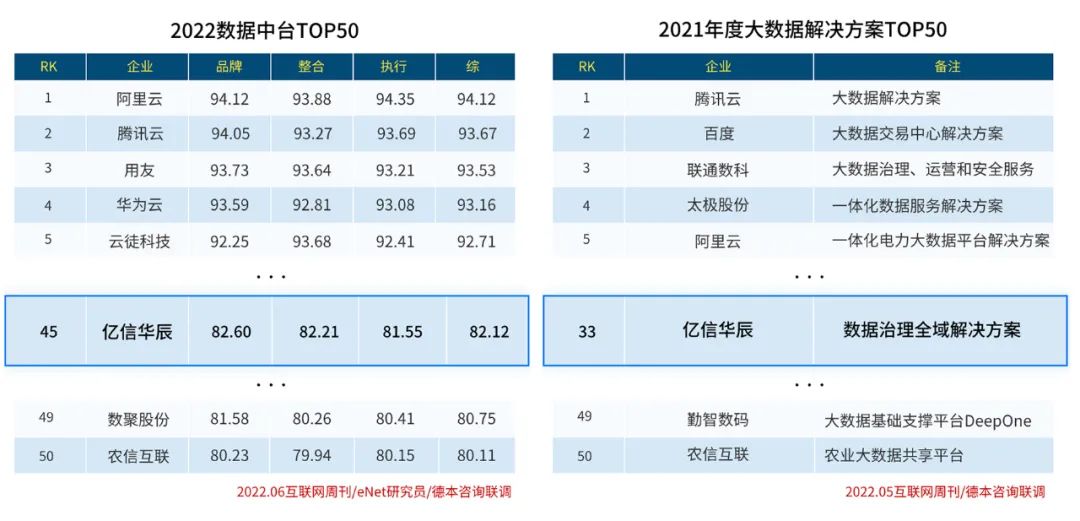 實力入圍！億信華辰再次榮登大數據行業兩大榜單